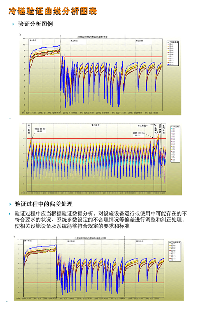 冷藏箱驗(yàn)證偏差處理曲線分析