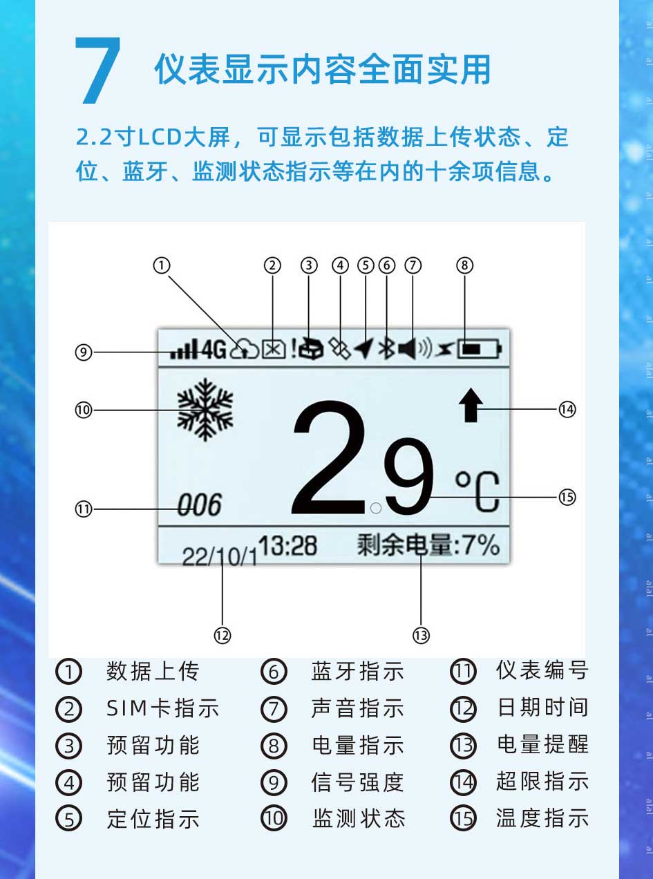  2.2寸LCD大屏，可顯示包括監(jiān)測(cè)數(shù)據(jù)上傳狀態(tài)、定位、藍(lán)牙、溫度監(jiān)測(cè)狀態(tài)指示等在內(nèi)的十余項(xiàng)信息。