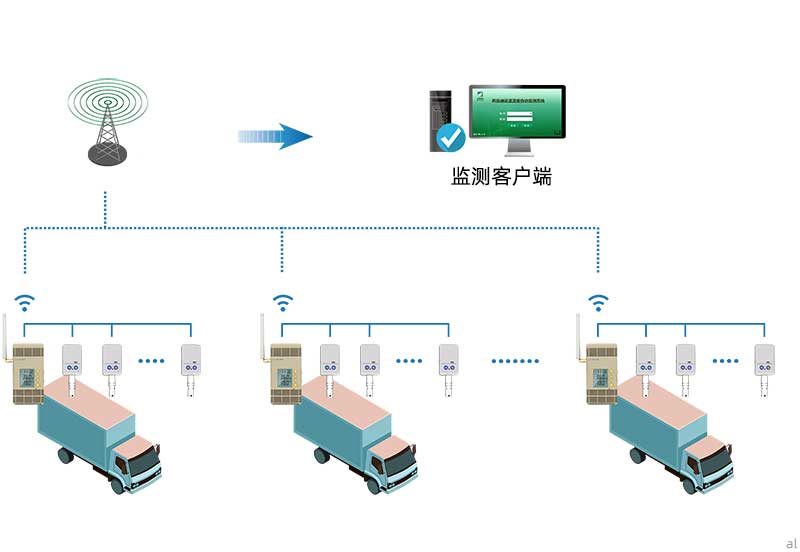 志翔領(lǐng)馭移動車載溫濕度監(jiān)測系統(tǒng)組網(wǎng)主要由溫濕度監(jiān)測主機、終端、客戶端通過通信信號組網(wǎng)