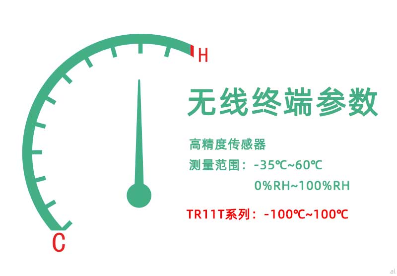 北京志翔領(lǐng)馭無線溫濕度監(jiān)測終端配備高精度傳感器，測量范圍-35℃~60℃，0%~100%RH，TR11T系列超低溫溫度監(jiān)測終端可達(dá)到-200℃~100℃監(jiān)測范圍