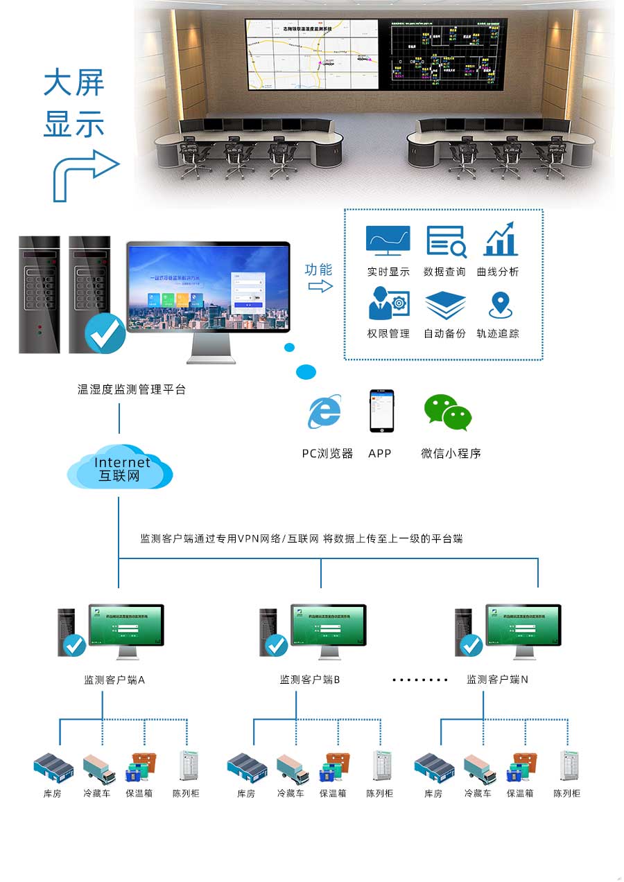 庫房通過有線傳輸方式將溫濕度監(jiān)控?cái)?shù)據(jù)傳輸?shù)奖O(jiān)測客戶端，冷藏車、保溫箱、陳列柜將溫濕度監(jiān)測數(shù)據(jù)通過無線傳輸?shù)奖O(jiān)測客戶端，各場景監(jiān)測客戶端通過VPN網(wǎng)絡(luò)將數(shù)據(jù)傳至上一級(jí)溫濕度監(jiān)測管理平臺(tái)，進(jìn)行統(tǒng)一管理。監(jiān)管平臺(tái)可通過PC瀏覽器、APP、微信小程序進(jìn)入，平臺(tái)擁有溫濕度實(shí)時(shí)顯示、數(shù)據(jù)查詢、曲線分析、權(quán)限管理、自動(dòng)備份、軌跡追蹤等功能。