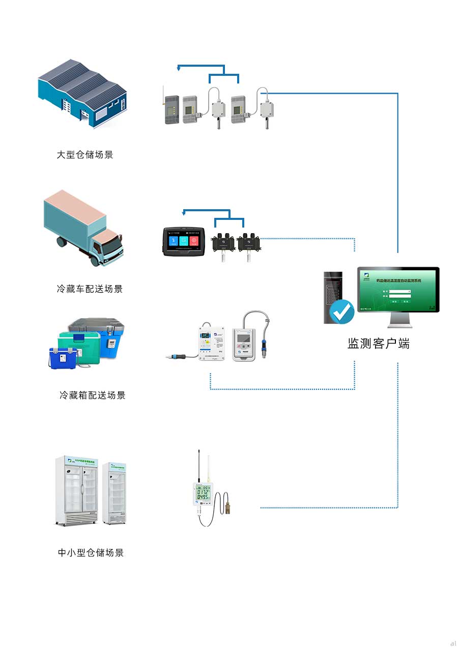 倉(cāng)庫(kù)通過(guò)有線數(shù)據(jù)傳輸方式將溫濕度監(jiān)控?cái)?shù)據(jù)傳輸?shù)奖O(jiān)測(cè)客戶端，冷藏車、保溫箱、陳列柜將溫濕度監(jiān)控?cái)?shù)據(jù)通過(guò)無(wú)線傳輸?shù)奖O(jiān)控客戶端，各場(chǎng)景監(jiān)控客戶端通過(guò)VPN網(wǎng)絡(luò)將數(shù)據(jù)傳至上一級(jí)溫濕度監(jiān)控管理平臺(tái)，進(jìn)行統(tǒng)一管理。監(jiān)管平臺(tái)可通過(guò)PC瀏覽器、APP、微信小程序進(jìn)入，平臺(tái)擁有溫濕度實(shí)時(shí)顯示、數(shù)據(jù)查詢、曲線分析、權(quán)限管理、自動(dòng)備份、軌跡追蹤等功能。