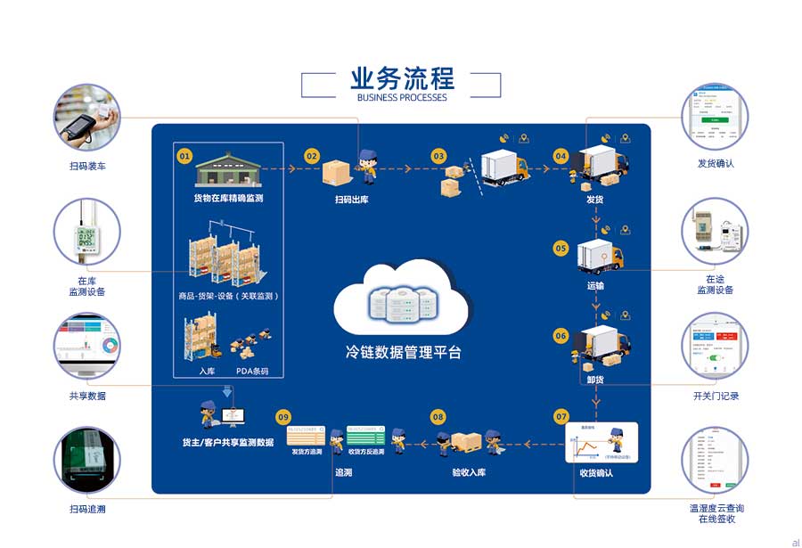 志翔領(lǐng)馭CMS冷鏈追溯平臺(tái)主要流程：冷鏈商品在庫(kù)精確溫濕度監(jiān)測(cè)、商品-貨架-設(shè)備關(guān)聯(lián)監(jiān)測(cè)、商品入庫(kù)、PDA條碼、掃碼入庫(kù)裝車、運(yùn)輸溫濕度監(jiān)測(cè)、卸貨、收貨確認(rèn)、發(fā)貨方溫濕度追溯、收貨方溫濕度追溯、貨主、客戶共享溫濕度監(jiān)測(cè)數(shù)據(jù)。