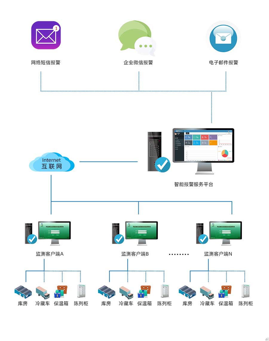 庫(kù)房通過(guò)有線(xiàn)傳輸方式將溫濕度監(jiān)控?cái)?shù)據(jù)傳輸?shù)奖O(jiān)測(cè)客戶(hù)端，冷藏車(chē)、保溫箱、陳列柜將溫濕度監(jiān)測(cè)數(shù)據(jù)通過(guò)無(wú)線(xiàn)傳輸?shù)奖O(jiān)測(cè)客戶(hù)端，各場(chǎng)景監(jiān)測(cè)客戶(hù)端通過(guò)網(wǎng)絡(luò)將數(shù)據(jù)傳至溫濕度報(bào)警服務(wù)平臺(tái)，進(jìn)行統(tǒng)一管理，可實(shí)現(xiàn)發(fā)送企業(yè)微信報(bào)警、電子郵件報(bào)警、網(wǎng)絡(luò)短信報(bào)警等功能