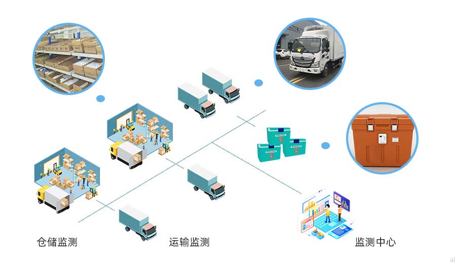 志翔領(lǐng)馭第三方物流溫濕度監(jiān)測(cè)方案可對(duì)藥品倉(cāng)庫(kù)、冷藏車、冷藏箱、藥品保溫箱的溫濕度數(shù)據(jù)以及冷藏車GSP軌跡進(jìn)行統(tǒng)一集中監(jiān)測(cè)，并按照GSP要求進(jìn)行數(shù)據(jù)記錄與報(bào)警。