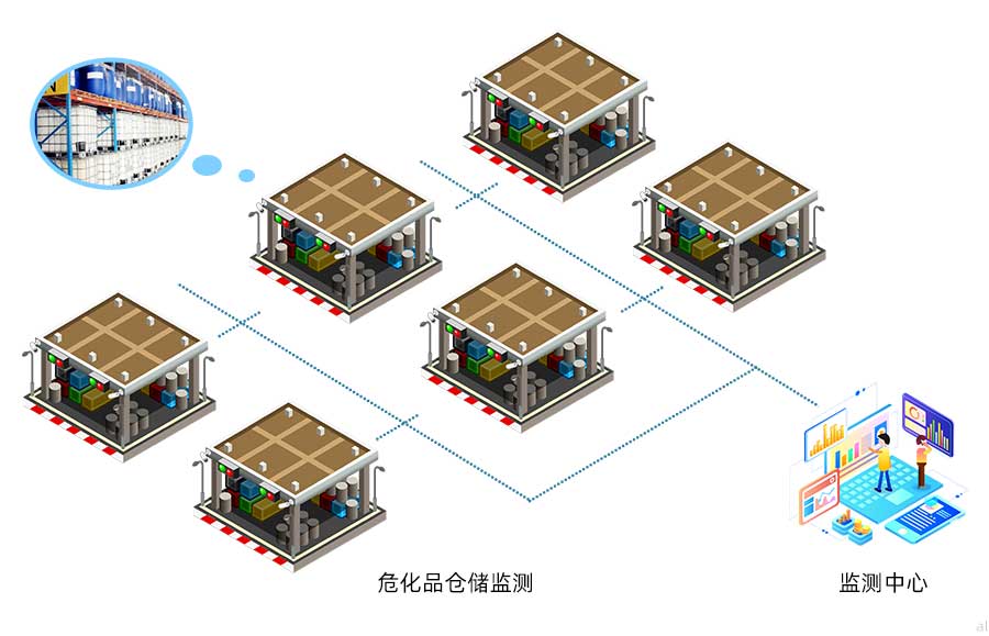 志翔領(lǐng)馭化學(xué)品危險品庫房溫濕度監(jiān)測方案可對危險品 、化學(xué)品倉庫進(jìn)行溫濕度進(jìn)行統(tǒng)一集中監(jiān)測，并進(jìn)行數(shù)據(jù)記錄與報警，符合防爆要求。